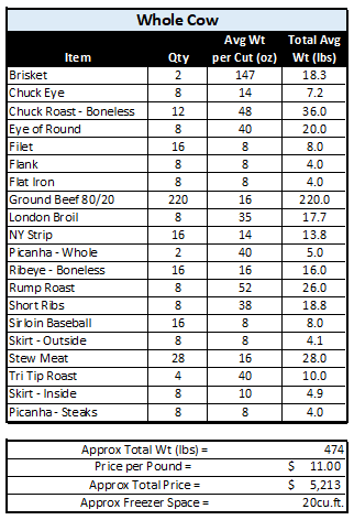 Beef Shares - Quarter/Half/Whole Cow